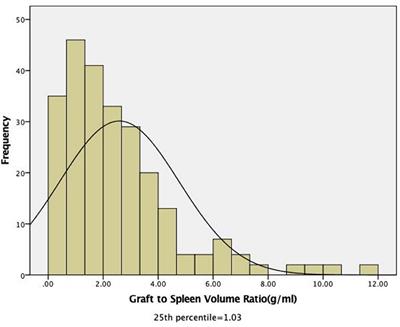 Liver Graft-to-Spleen Volume Ratio as a Useful Predictive Factor of the Outcomes in Living Donor Liver Transplantation: A Retrospective Study